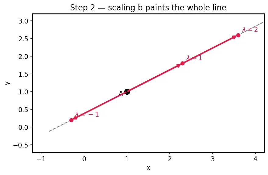 Figure — Equation of a line in 3D — vector, symmetric, parametric forms