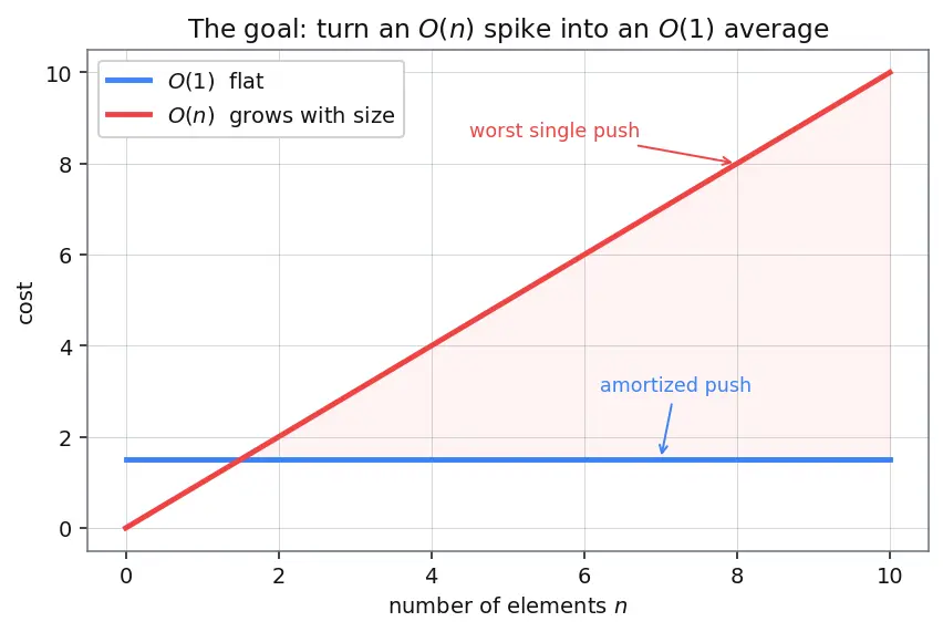 Figure — Amortized analysis — aggregate, accounting, potential methods