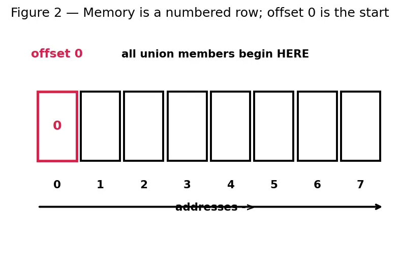Figure — Unions — overlapping memory