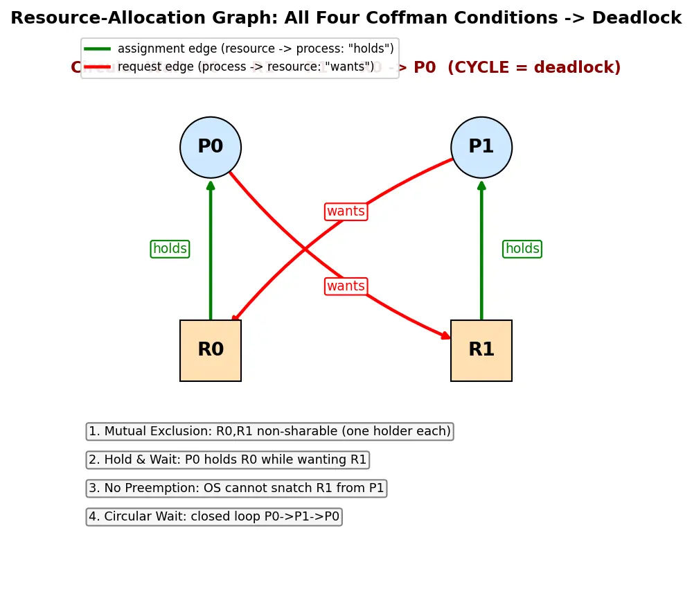 Figure — Deadlock — four necessary conditions (Coffman)