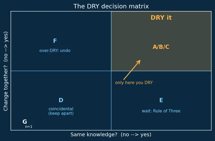 Figure — DRY — Don't Repeat Yourself