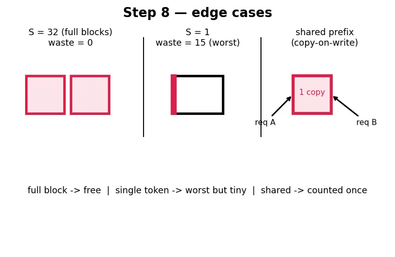 Figure — LLM serving (vLLM, quantized inference)