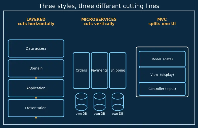 Figure — Software architecture — layered, MVC, event-driven, microservices, serverless