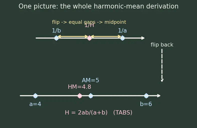 Figure — Harmonic progression — definition, HM