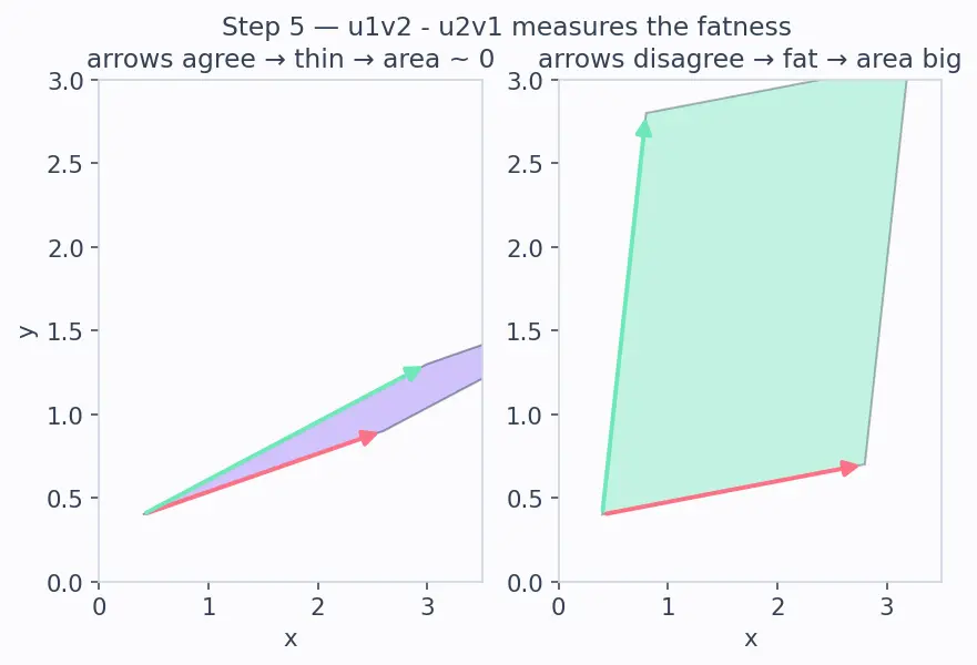 Figure — Collinearity of three points