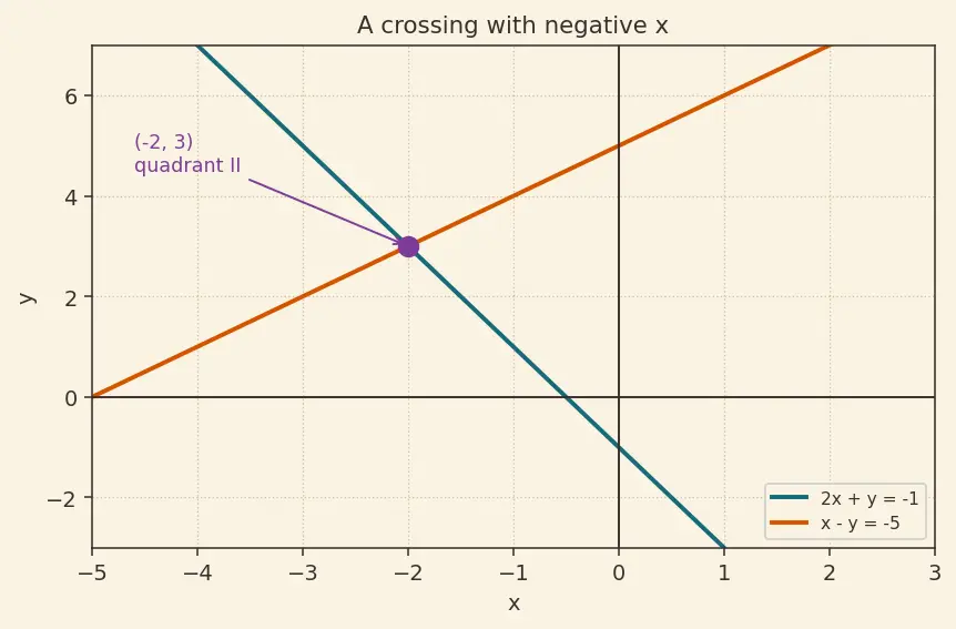 Figure — Linear equations in two variables — graphical and algebraic solutions