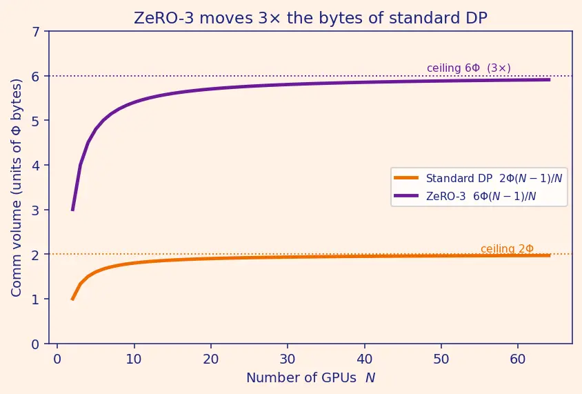 Figure — Data parallelism and ZeRO optimization