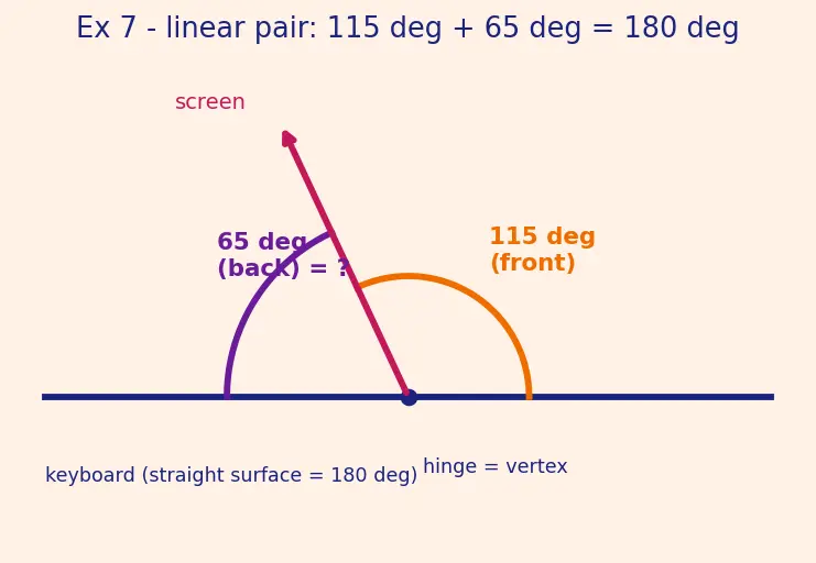 Figure — Angle measurement — protractor use, angle relationships (complementary, supplementary)