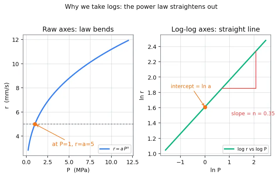 Figure — Burn rate r = a·P^n — Vieille's law