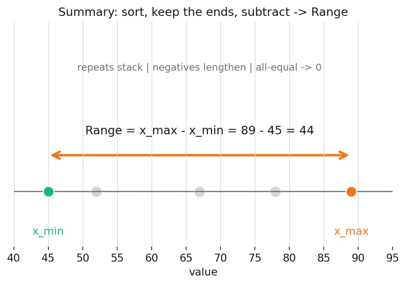 Figure — Range — definition and calculation
