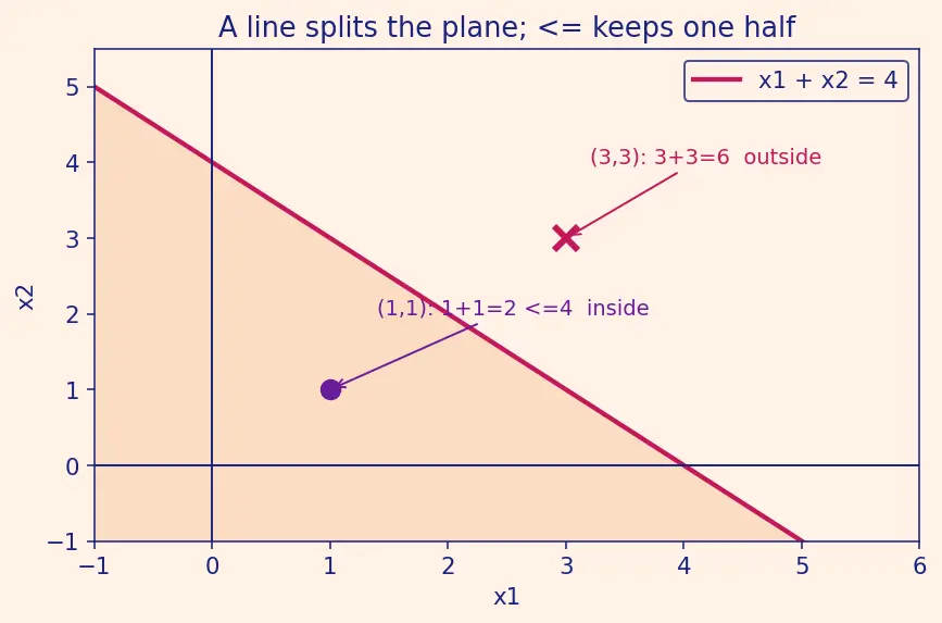 Figure — Linear programming — simplex method (intro)