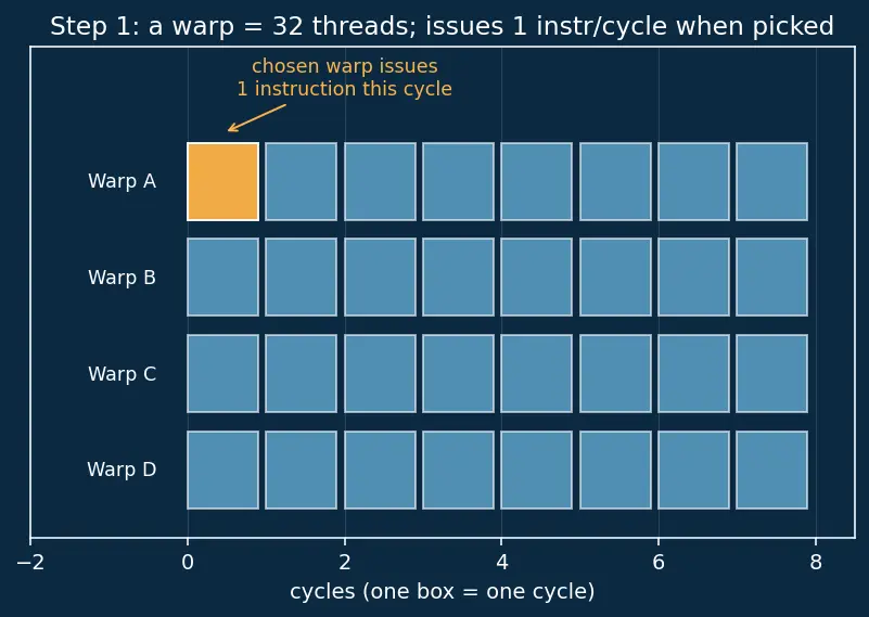 Figure — Occupancy and latency hiding