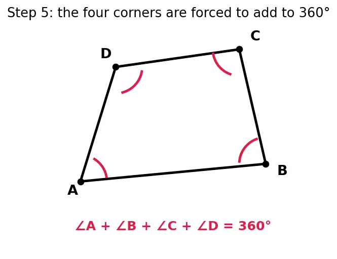 Figure — Quadrilaterals — square, rectangle, parallelogram, rhombus, trapezium, kite