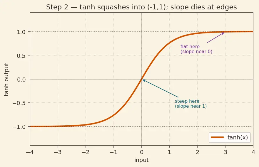 Figure — LSTM — gates, cell state