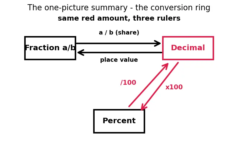 Figure — Converting -  fractions ↔ decimals ↔ percentages