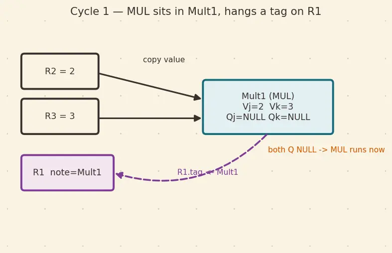 Figure — Tomasulo's algorithm