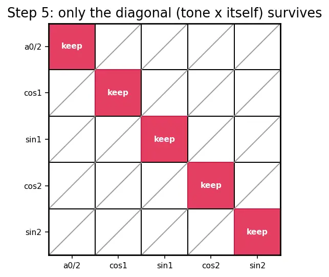 Figure — Parseval's theorem