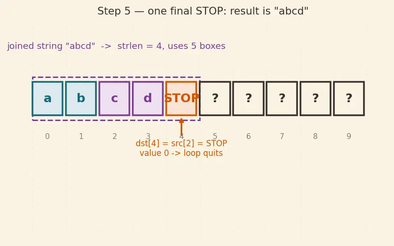 Figure — String handling — char arrays, null terminator, strcpy, strcat, strlen, sprintf (dangers)