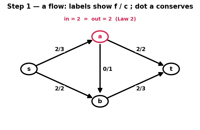 Figure — Network flow — max-flow min-cut theorem, Ford-Fulkerson, Edmonds-Karp