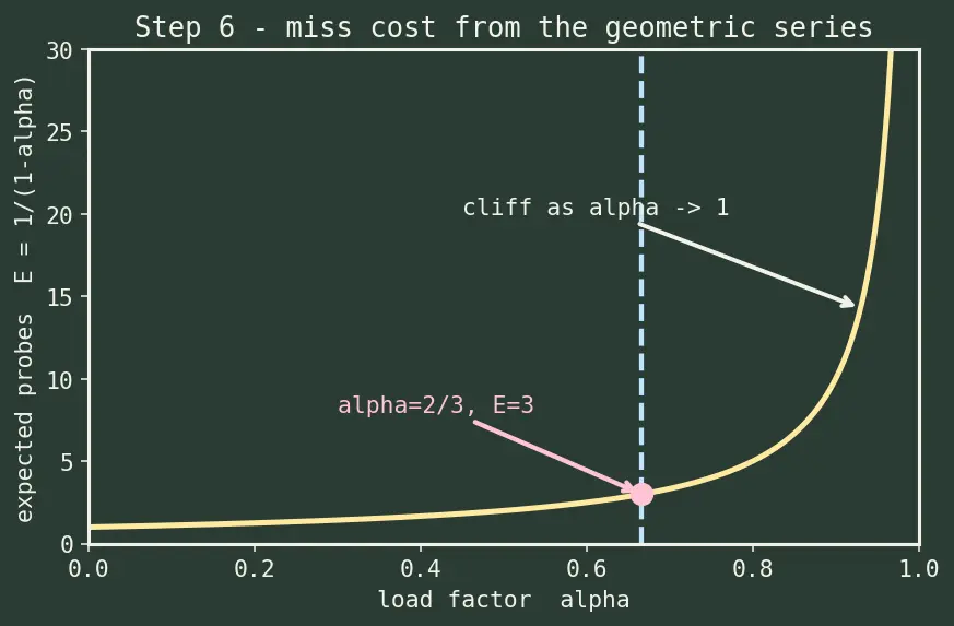Figure — Python dict and set internals