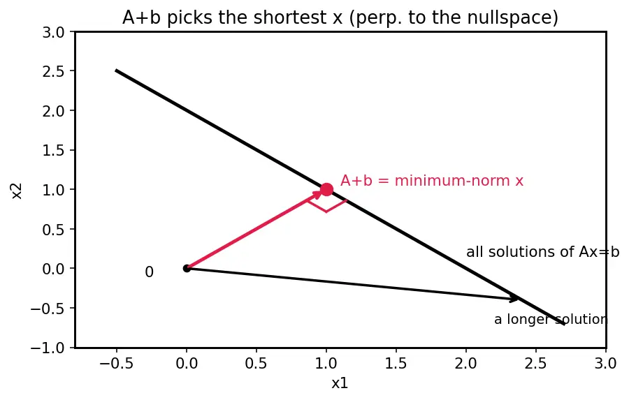 Figure — Pseudoinverse