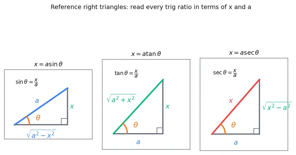 Figure — Trigonometric substitution — x = a sin θ, a tan θ, a sec θ cases