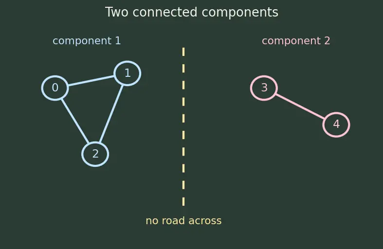 Figure — Articulation points and bridges — Tarjan's low-link values