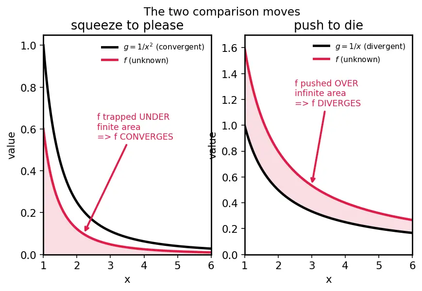 Figure — Convergence tests for improper integrals — comparison