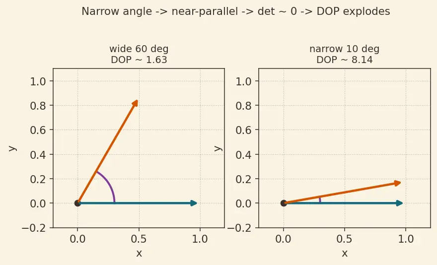 Figure — GPS — pseudorange, trilateration, dilution of precision