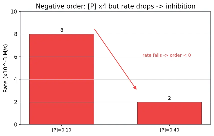 Figure — Rate law — order vs molecularity