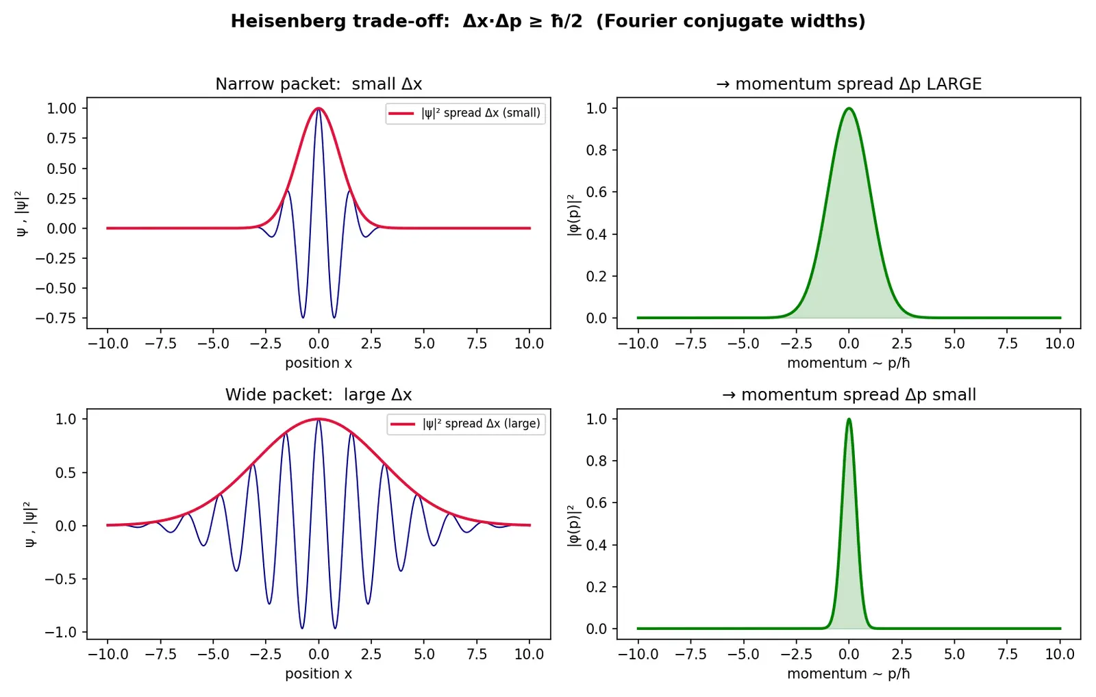 Figure — Heisenberg uncertainty principle — Δx Δp ≥ ℏ - 2