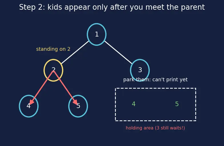 Figure — Level-order traversal — BFS with queue