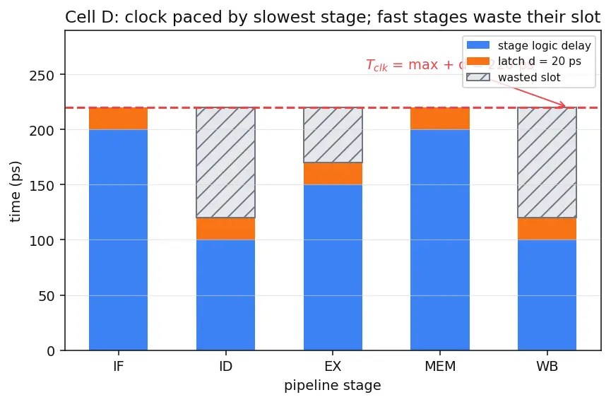 Figure — Classic 5-stage pipeline (IF - ID - EX - MEM - WB)