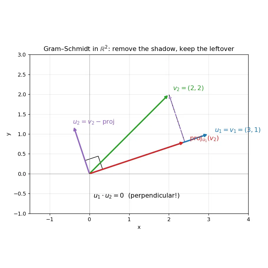 Figure — Gram-Schmidt orthogonalization — algorithm