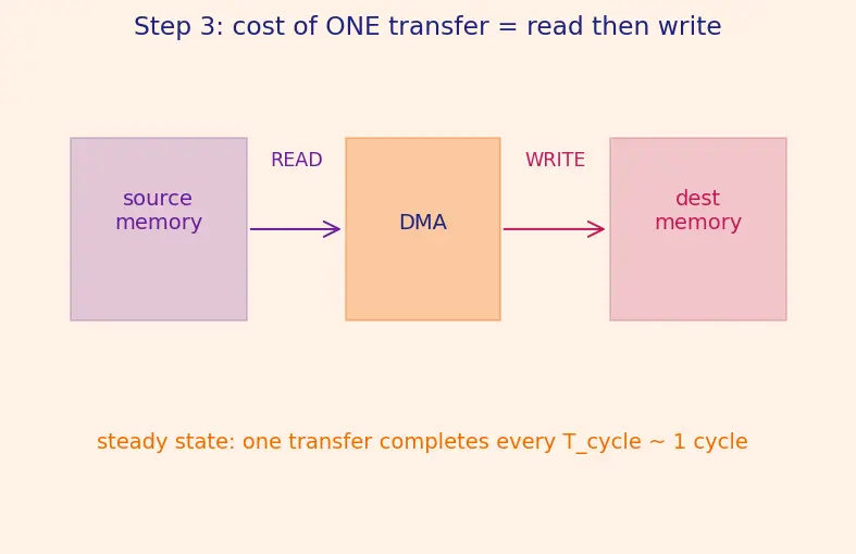 Figure — DMA controllers