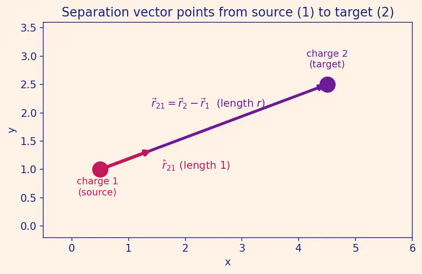 Figure — Coulomb's law — force, comparison with gravity
