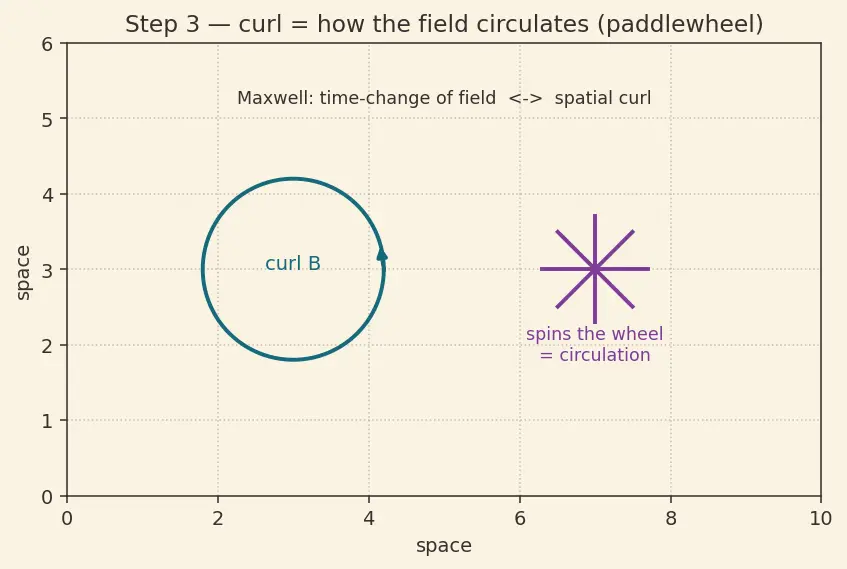 Figure — Poynting vector — energy flux in EM waves