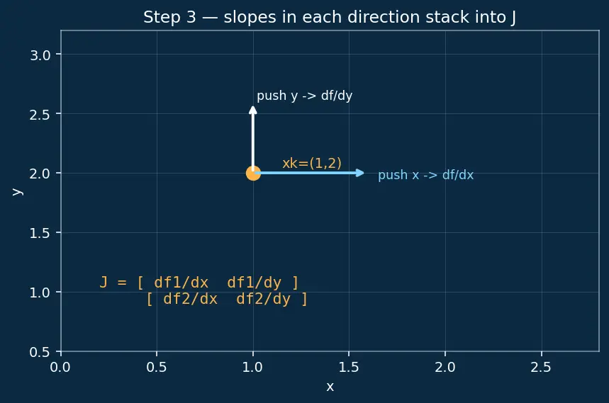 Figure — Solving nonlinear systems — Newton's method in n dimensions