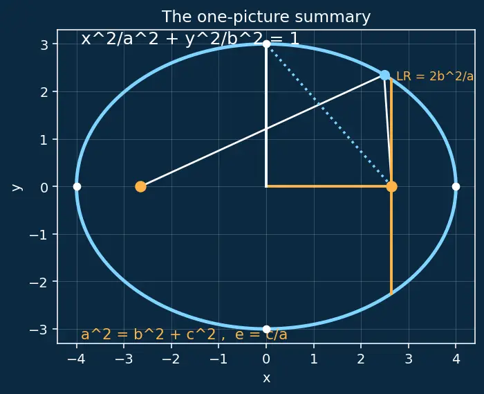 Figure — Ellipse — standard forms, semi-major - minor axes, foci, eccentricity, latus rectum