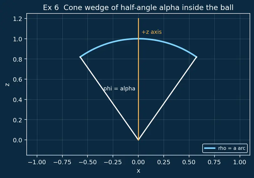 Figure — Triple integrals in Cartesian, cylindrical, spherical coordinates