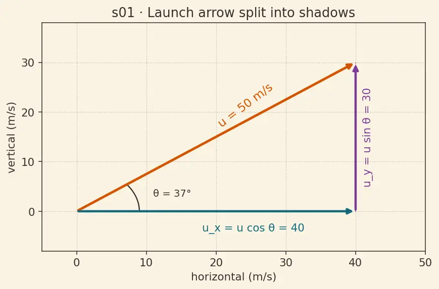 Figure — Projectile motion — horizontal - vertical independence, full derivation