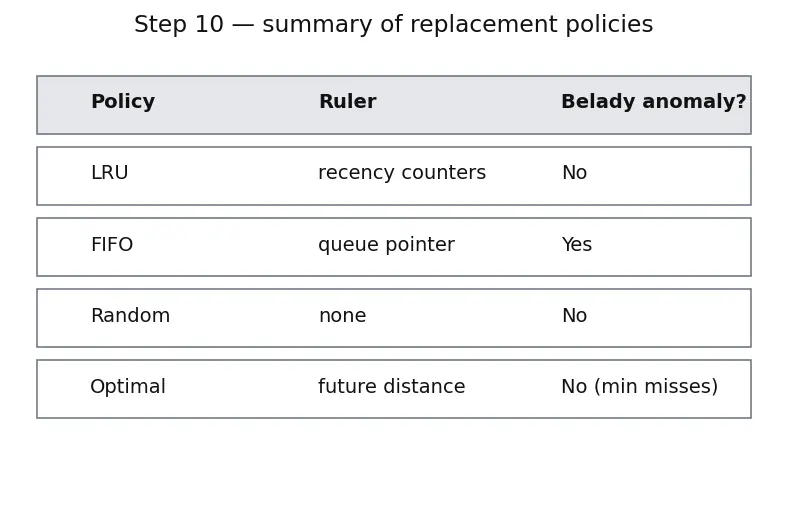 Figure — Replacement policies (LRU, FIFO, random)