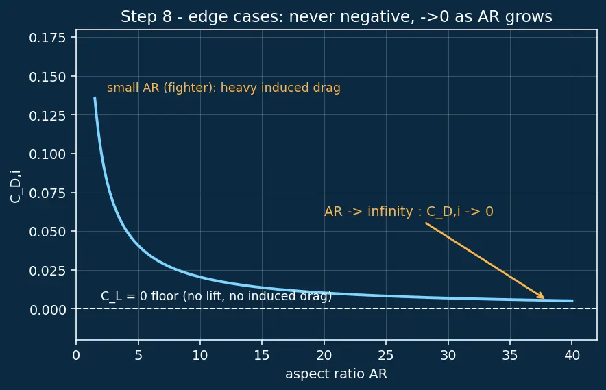 Figure — Aspect ratio — effect on induced drag