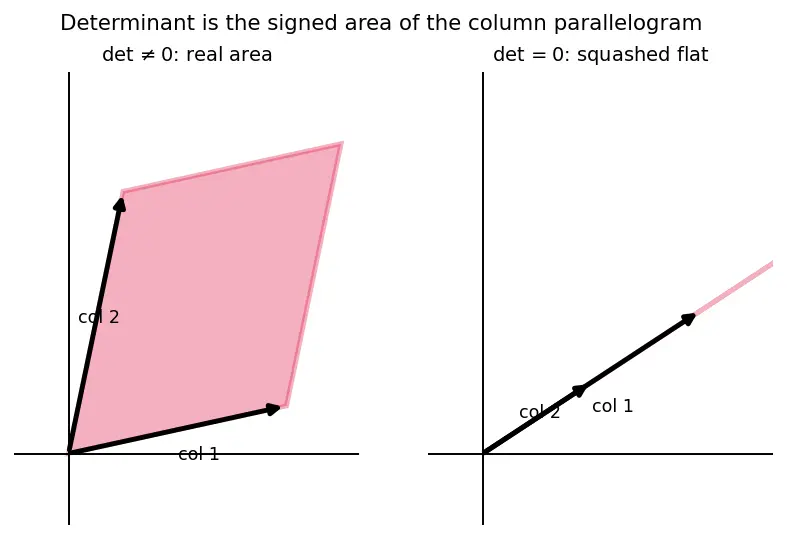 Figure — Eigenvalues and eigenvectors — characteristic polynomial