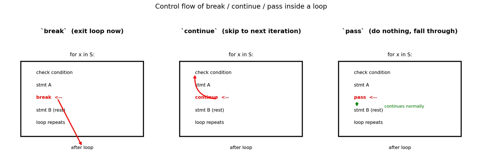 Figure — break, continue, pass — when and why