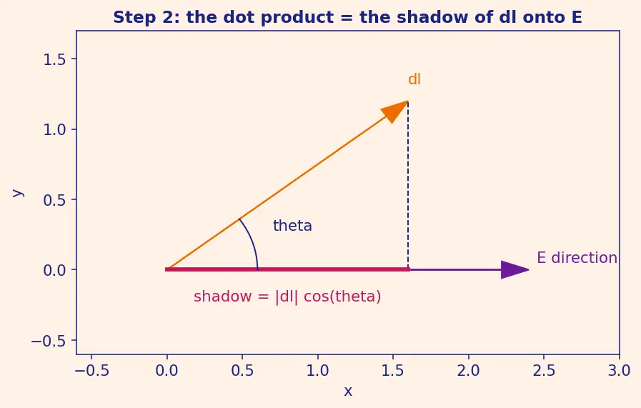 Figure — Equipotential surfaces — perpendicular to field