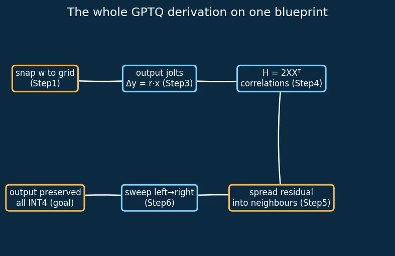 Figure — Quantization (INT8, INT4, GPTQ)