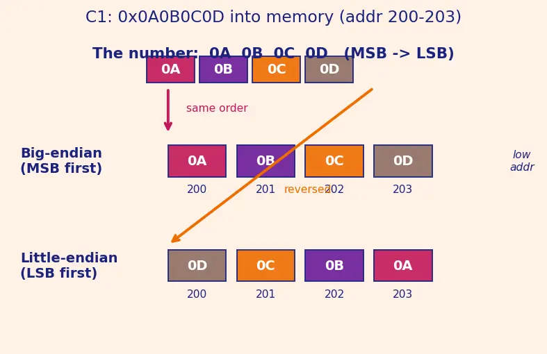 Figure — Endianness (big vs little)