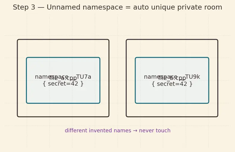 Figure — Inline namespaces, anonymous namespaces