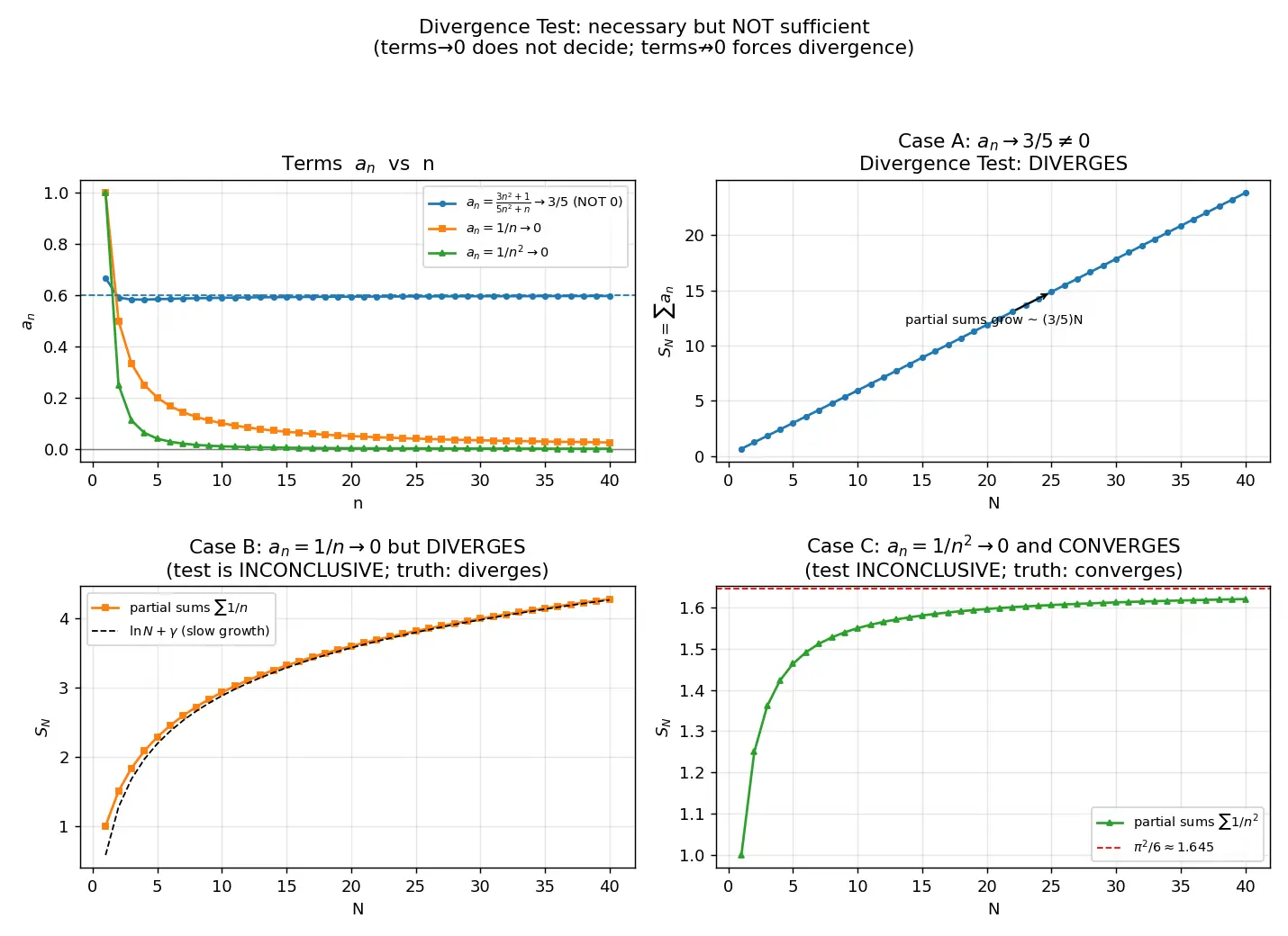 Figure — Divergence test (necessary but not sufficient)